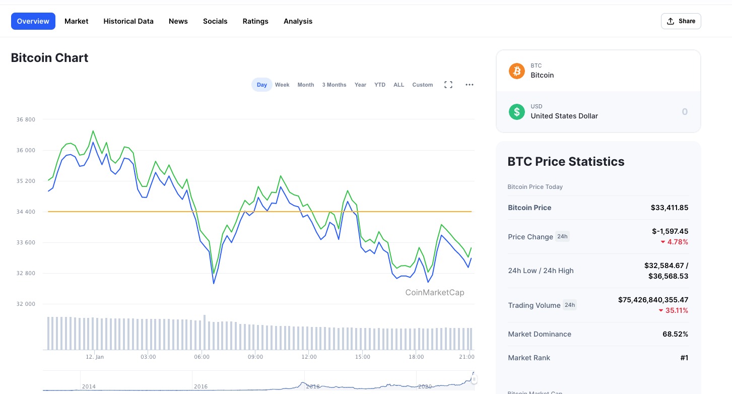 Courtesy: Coinmarketcap